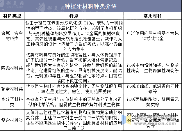 種植牙的材料有哪些?